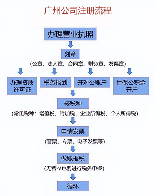 广州公司注册最新流程