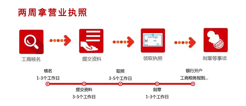 办理公司注册手续流程图