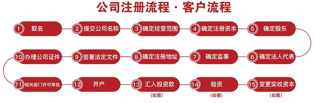 公司注册流程